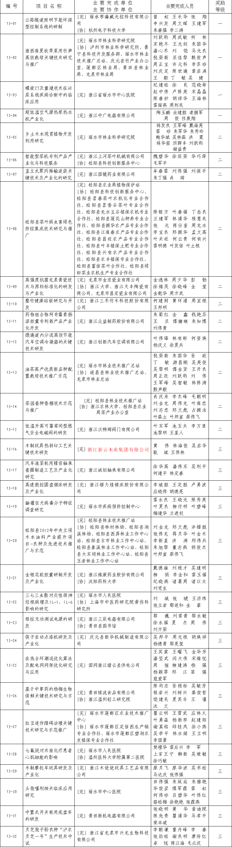 麗水市人民政府關(guān)于公布2015年度麗水市科學(xué)技術(shù)進(jìn)步獎(jiǎng)星火獎(jiǎng)授獎(jiǎng)項(xiàng)目的通知 副本.png 麗水市人民政府關(guān)于公布2015年度麗水市科學(xué)技術(shù)進(jìn)步獎(jiǎng)星火獎(jiǎng)授獎(jiǎng)項(xiàng)目的通知 副本.png