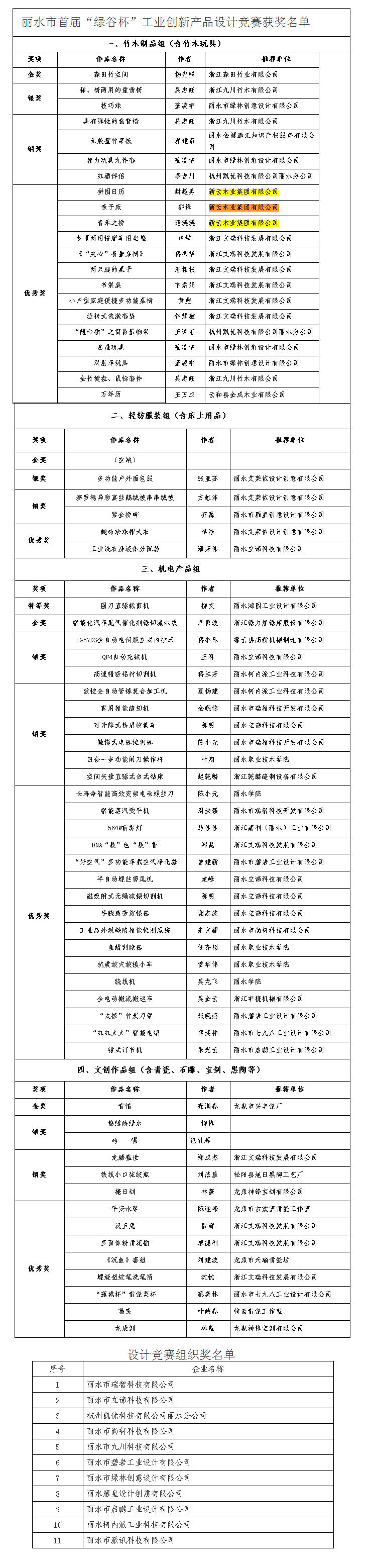 關(guān)于公布麗水市首屆“綠谷杯”工業(yè)創(chuàng)新產(chǎn)品設(shè)計競賽獲獎名單的通知.png